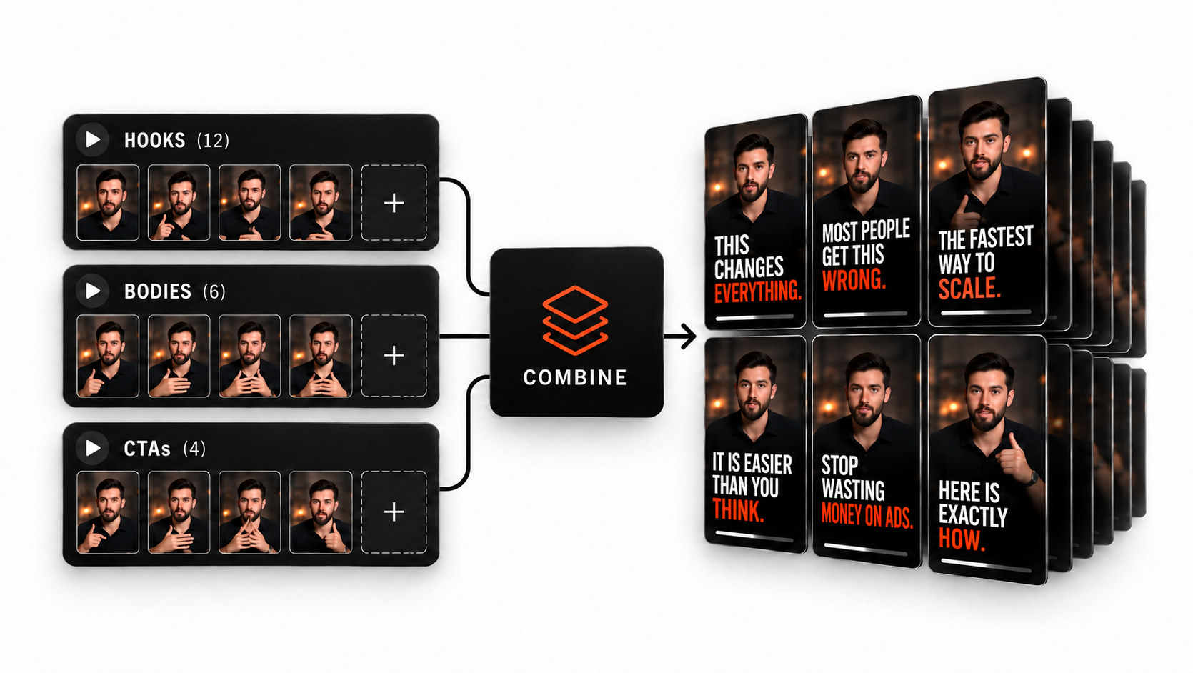 Hooks, bodies, and CTAs go into the multiplier and become multiple video variations.