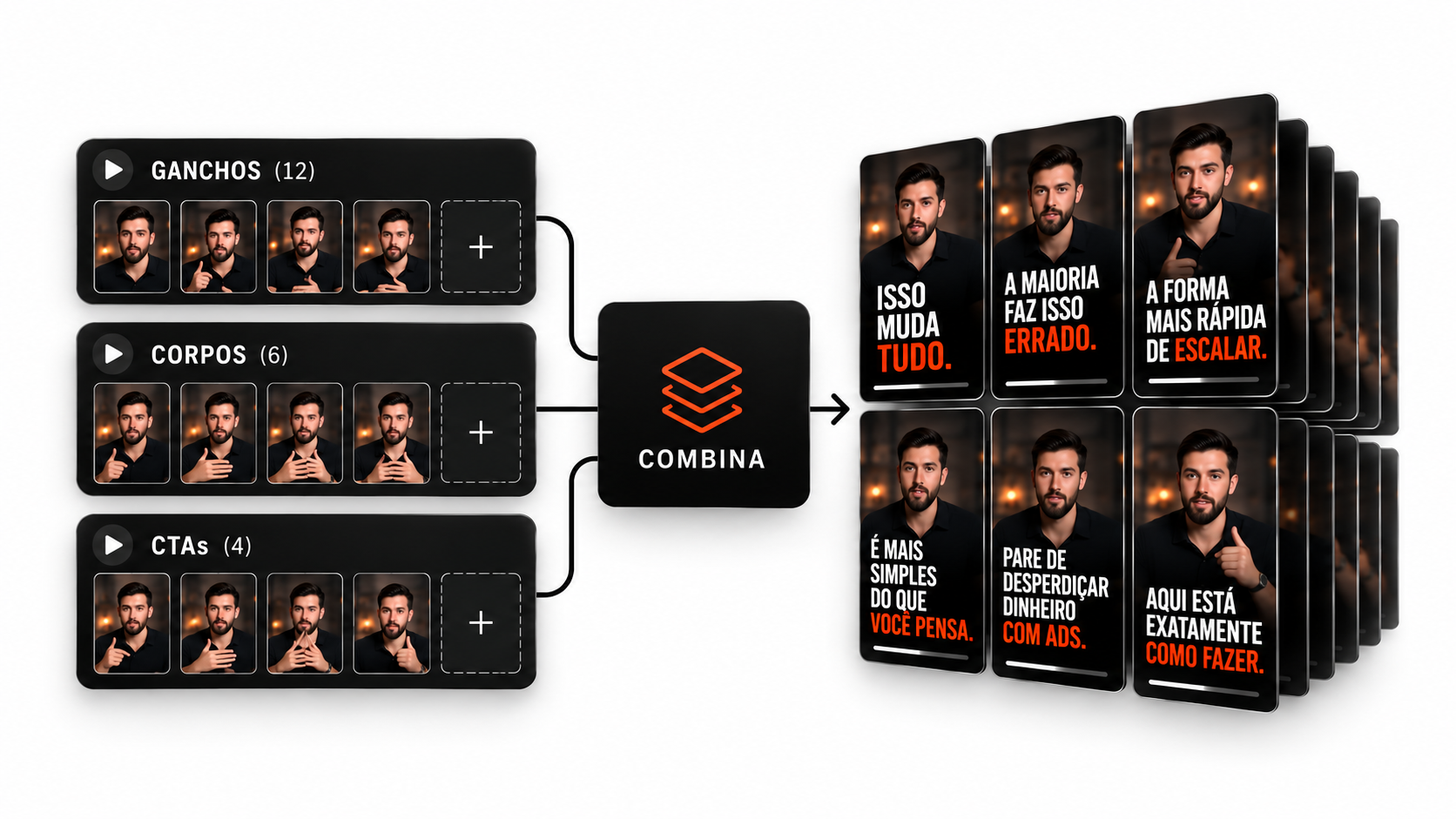 Ganchos, corpos e CTAs entram no multiplicador e se tornam várias versões de vídeo.